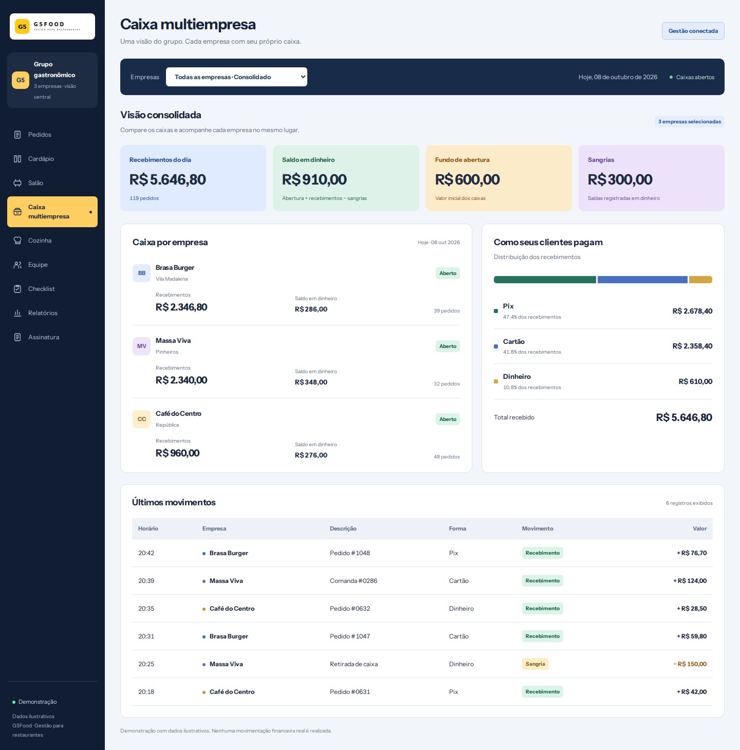 Caixa multiempresa G5Food com resumo consolidado, filtro de empresas e movimentos identificados